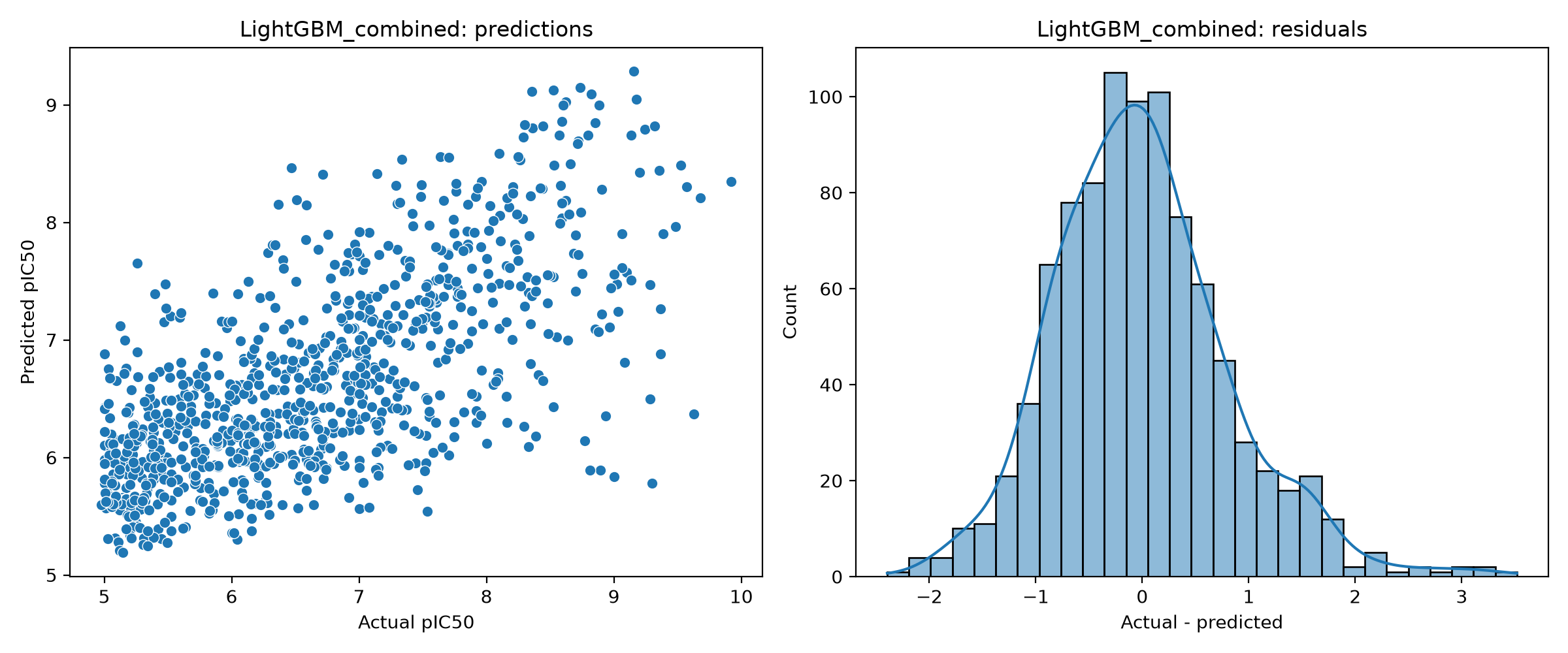 LightGBM combined diagnostics