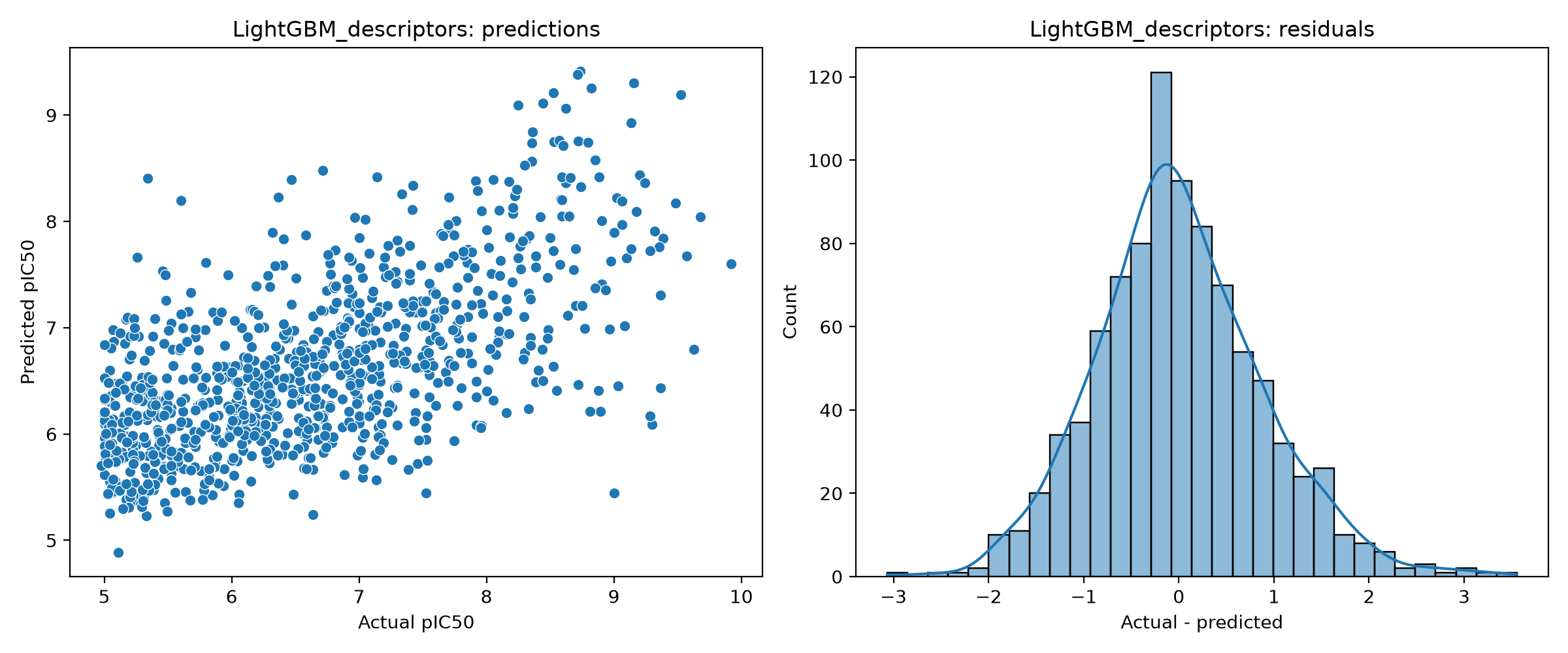 LightGBM descriptor diagnostics