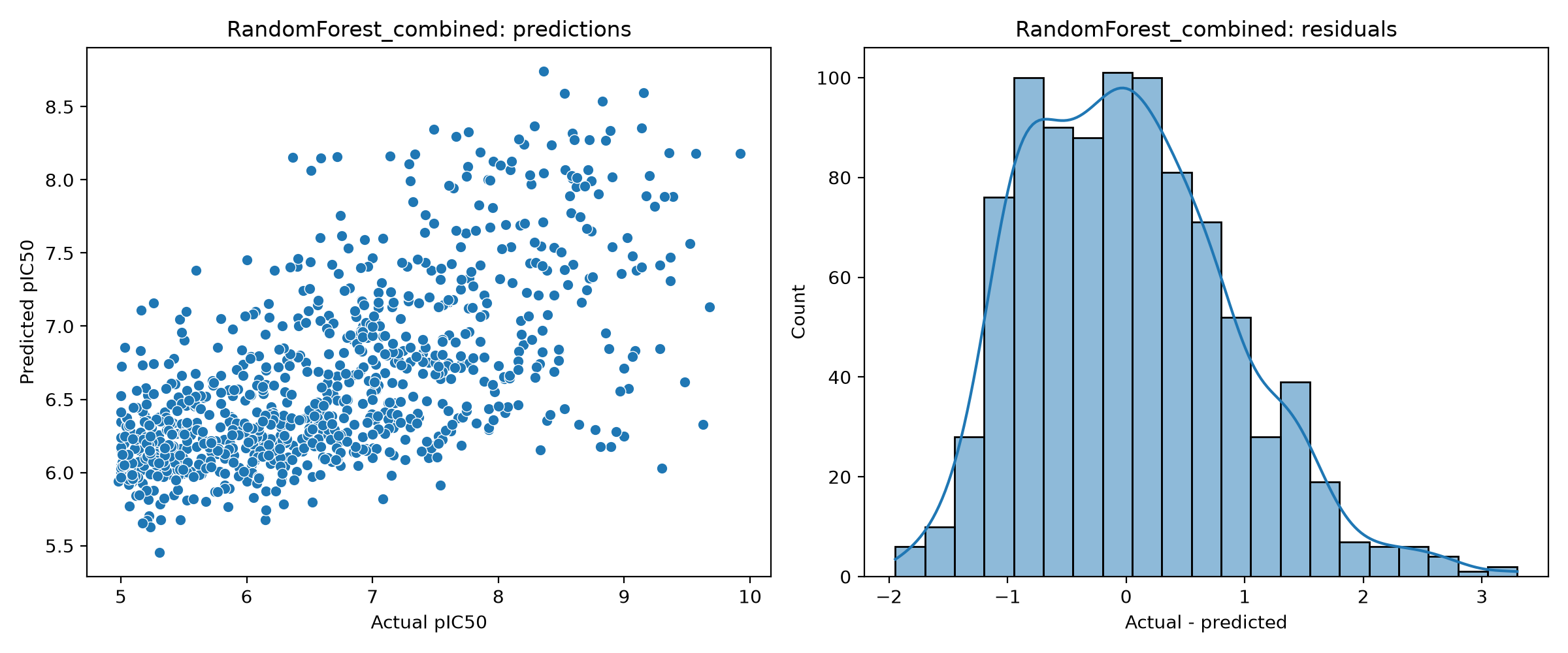 Random Forest combined diagnostics