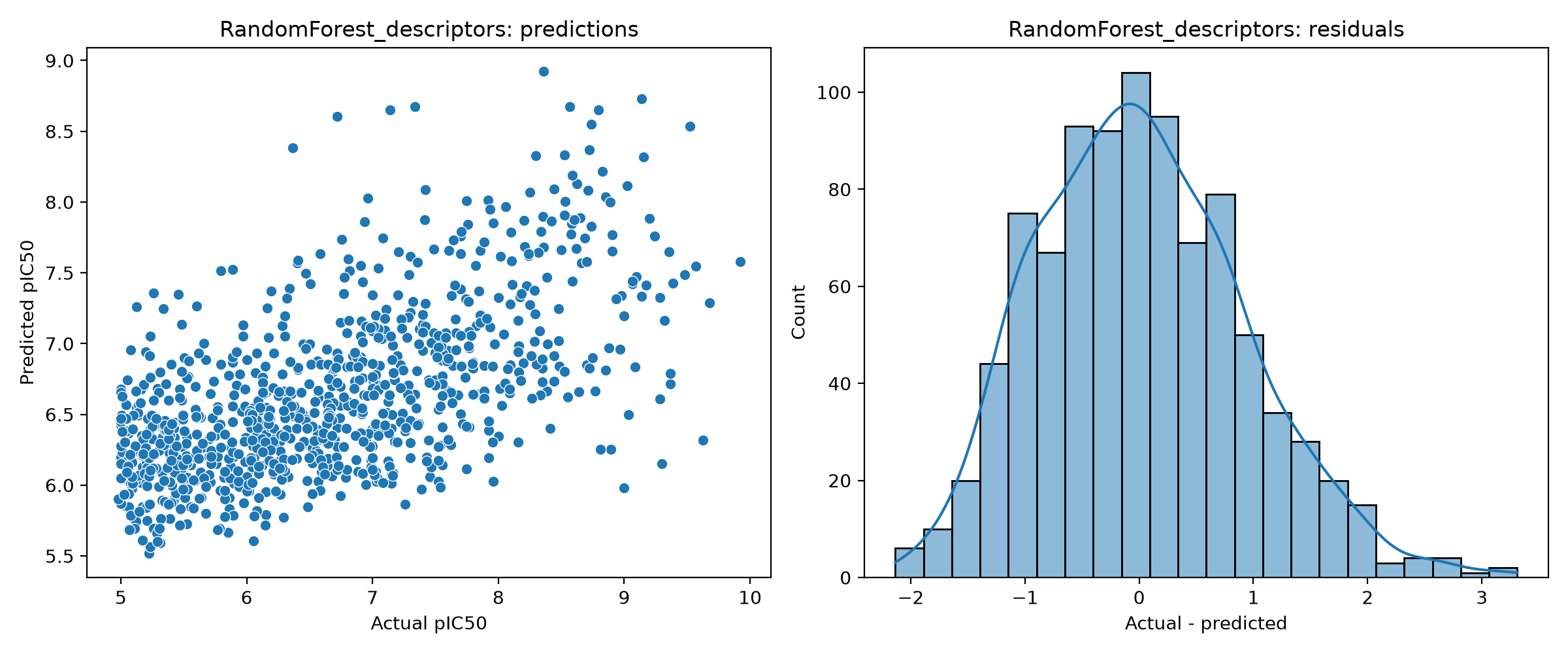 Random Forest descriptor diagnostics