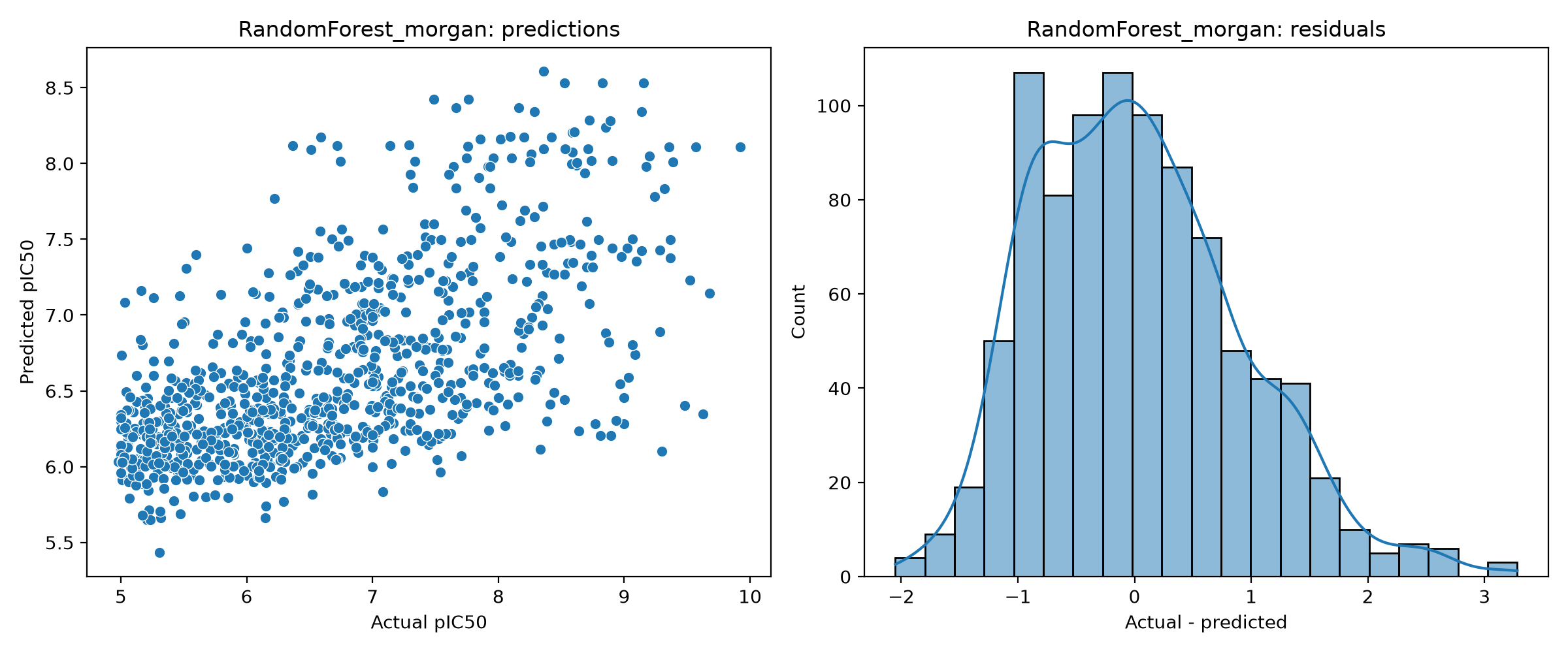 Random Forest Morgan diagnostics