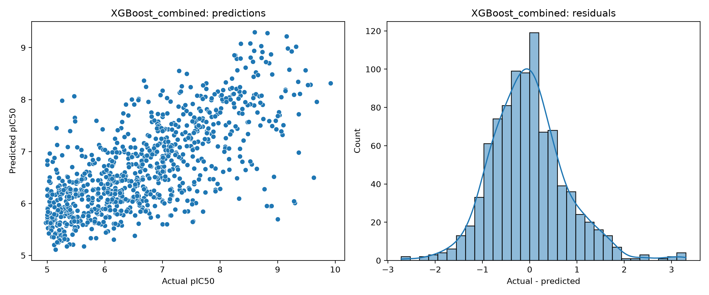 XGBoost combined diagnostics