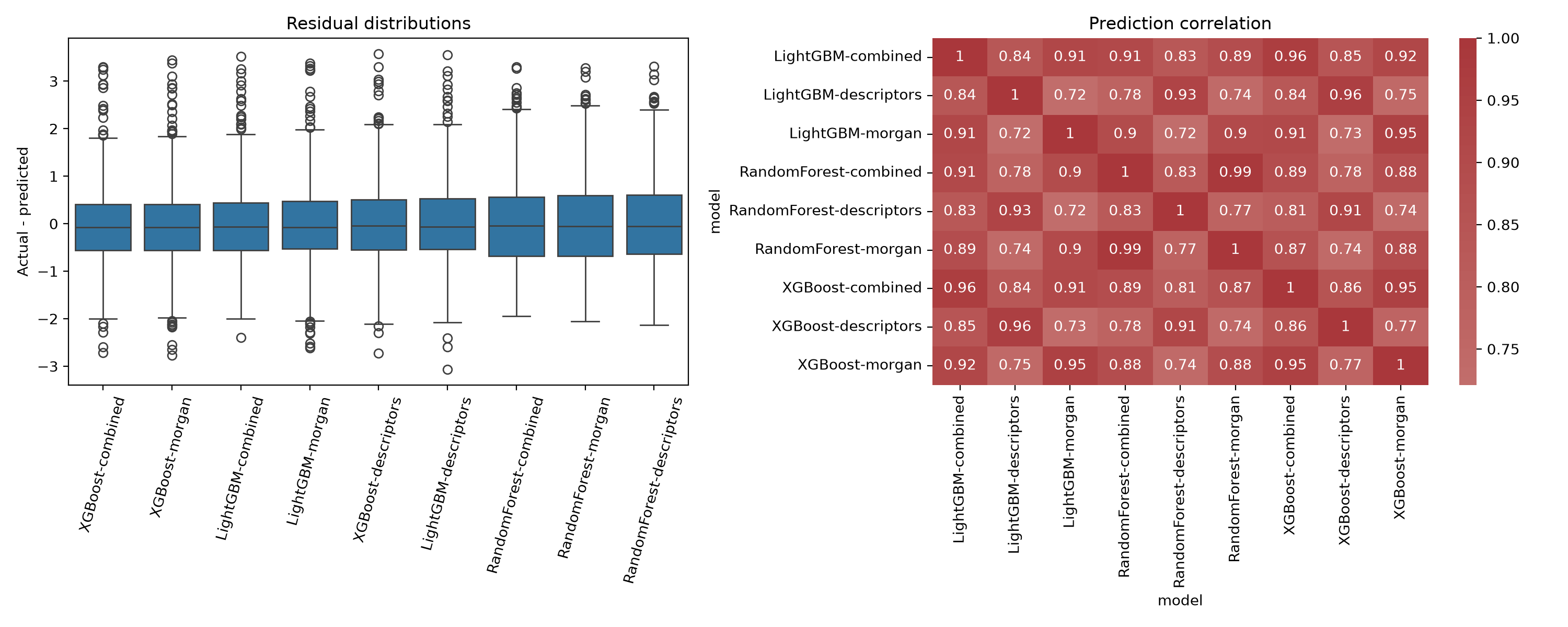 Statistical model diagnostics